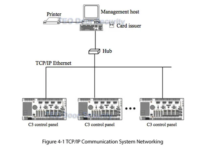 c3-100-tcp-ip