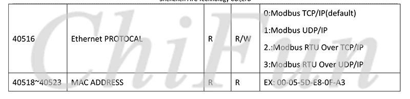 A-1 Serial  Remote IO Module  User Manual V1.14A_36