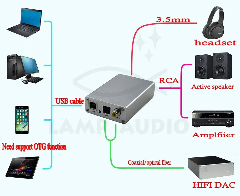 HIFI USB DAC декодер OTG внешняя звуковая карта усилитель для наушников USB для оптического волокна коаксиальный SPDIF RCA выход