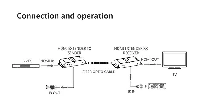 LKV378A одиночный режим HDMI волоконно-оптический удлинитель повторитель с ИК управления до 20 км suport один передатчик к нескольким приемники