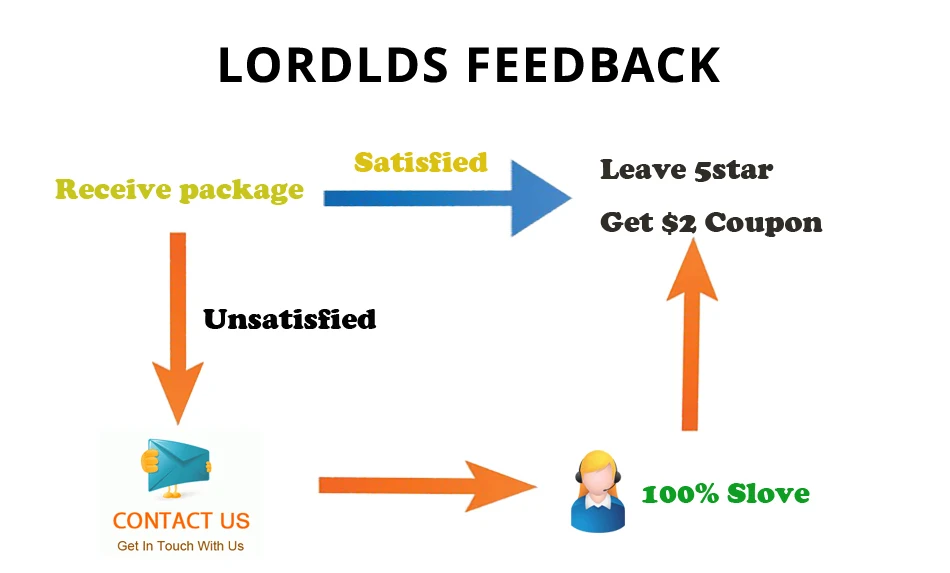 LORDLDS feedback