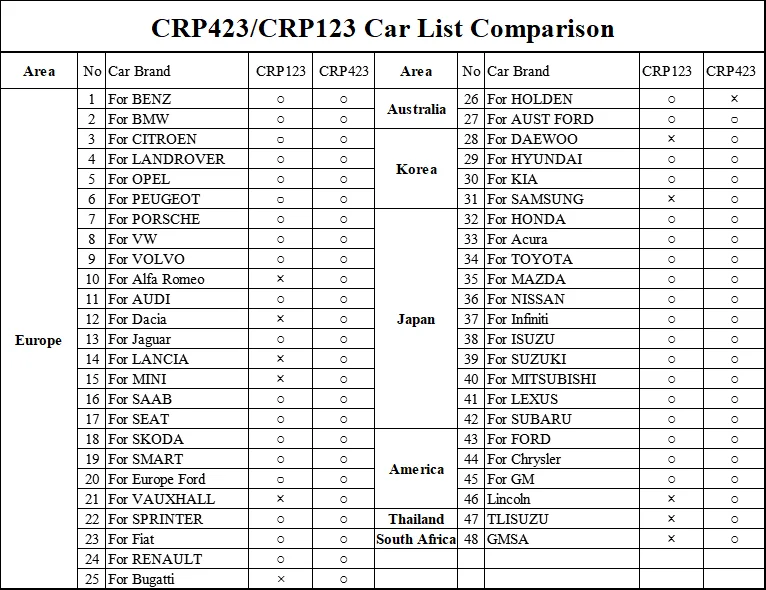 Запуск CRP423(расширенная версия CRP123) ABS/SRS/AT/устройство считывания кода двигателя OBDI/OBDII/EOBD диагностический инструмент X431 CRP 423 сканер