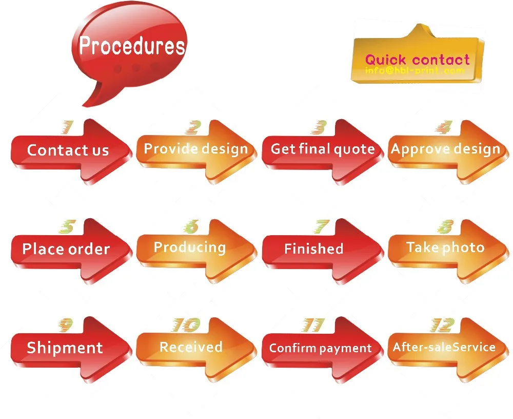 procedures