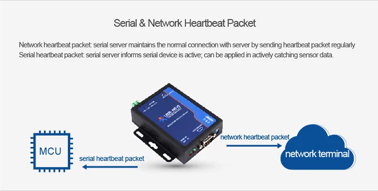 USR-N510 ModBus TCP ModBus RTU конвертеры последовательный RS232/RS485/RS422 для оптоволкна вай-прозрачная коробка передач