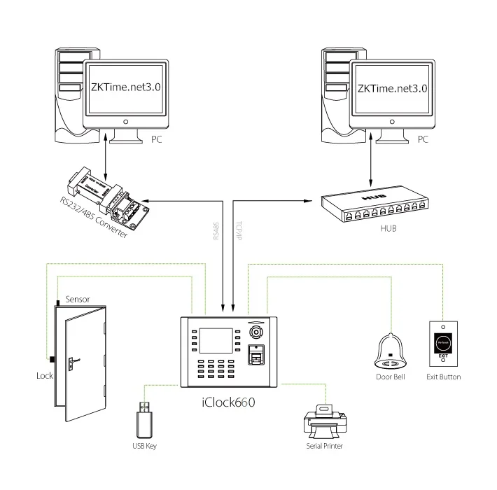 Высокая Скорость ZK фингерпринта терминалов iClock660 3.5 дюймов Экран 125 кГц EM ID карты и отпечатков пальцев время часы системы