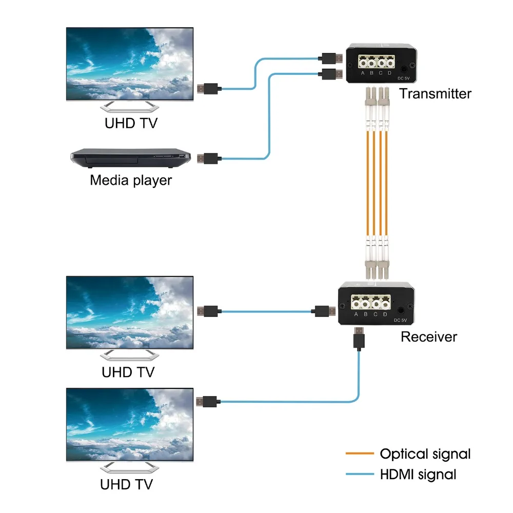 Tesla smart Multi-mode Long Distance 1000 м HDMI волоконно-оптический удлинитель (1 удлинитель TX + 1 удлинитель RX)