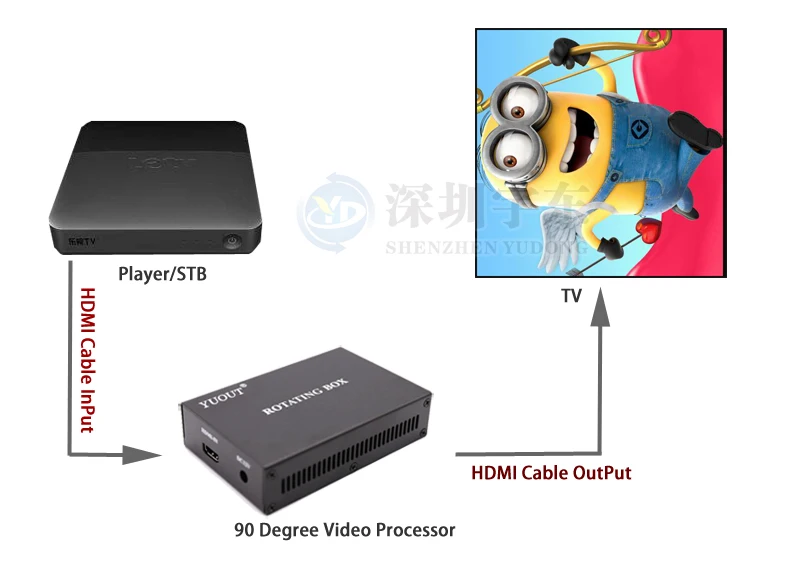 HDMI 1920x1080 P сигнальный ротатор процессор вертикальный экран набор 90, 180, вращение на 270 градусов HDMI передатчик изображение толкатель