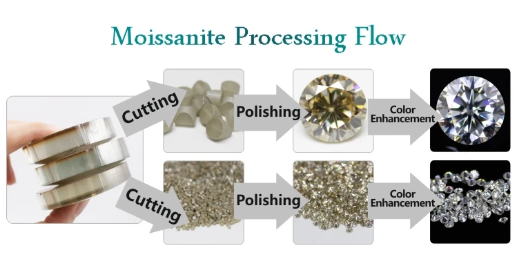 moissanite processing
