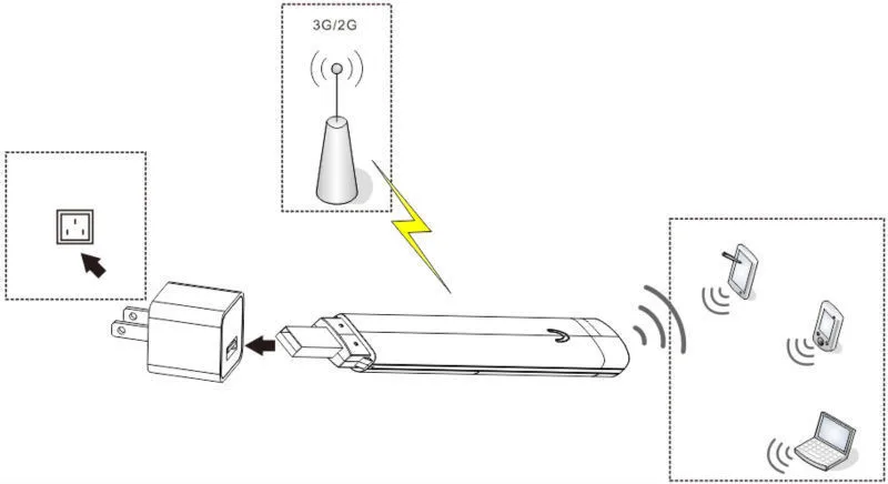 Автомобильный мобильный wifi точка доступа 3g usb-ключ доступа к WiFi модем 3g wifi маршрутизатор с слотом для sim-карты путешествия для сети 3g до 5 пользователей