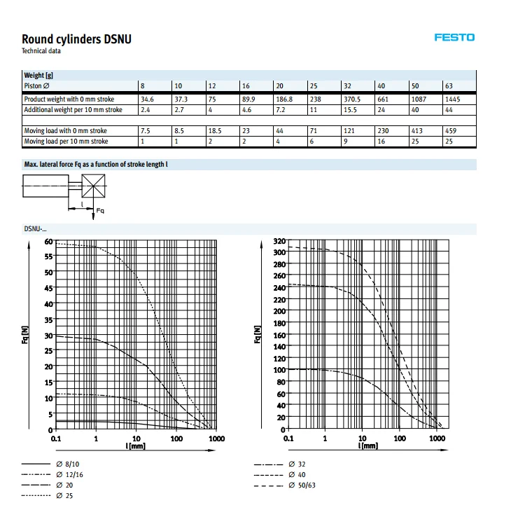 DSNU-20-10-PPV-A DSNU-20-25-PPV-A DSNU-20-40-PPV-A DSNU-20-50-PPV-A FESTO круглый цилиндр пневматический инструмент