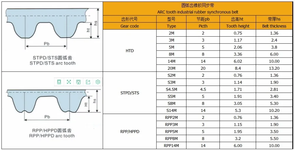 China industrial timing belt Suppliers