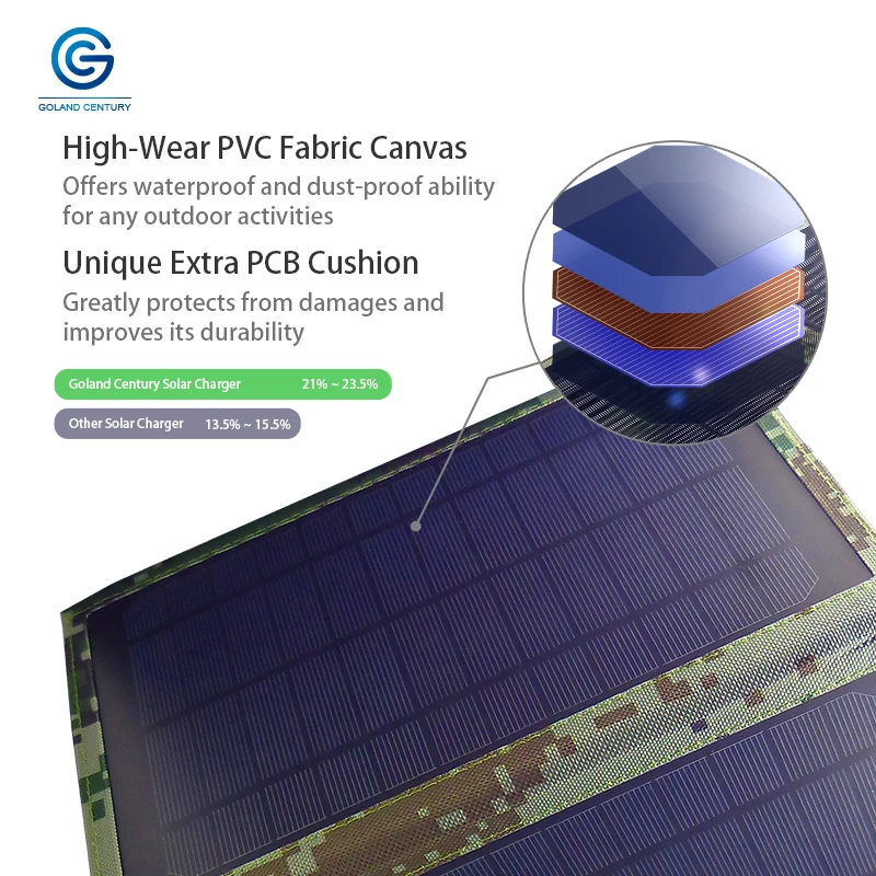  Goland Century Solar Panel Foldable and Portable Solar Charger 5V 10W 15W 20W USB Waterproof Dustpr
