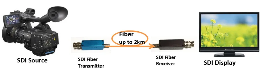 Одномодовый одноядерный мини 1080P 3g SDI волоконно-оптический удлинитель