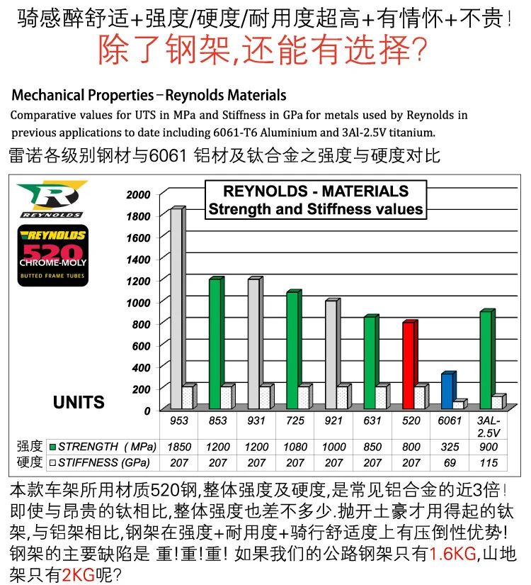 Sale REBORN AM CLR6200 Reynolds 520 Steel Road Frome Carbonfiber Front Retro Road Frame 1650g 45cm 47cm 49cm 51cm 53cm 0 Sale REBORN AM CLR6200 Reynolds 520 Steel Road Frome Carbonfiber Front Retro Road Frame 1650g 45cm 47cm 49cm 51cm 53cm 0