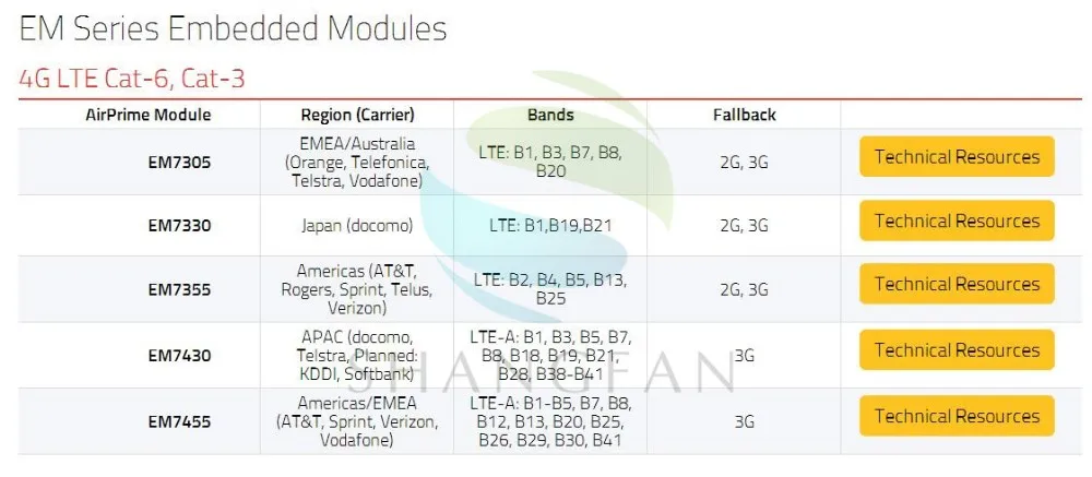 4G LTE WWAN CARD for Sierra Wireless Airprime EM7455 GOBI6000 FRU:01AX756 S1JN For Thinkpad P51 P71 T470 T570 X270 X1 +Antenna netgear nighthawk