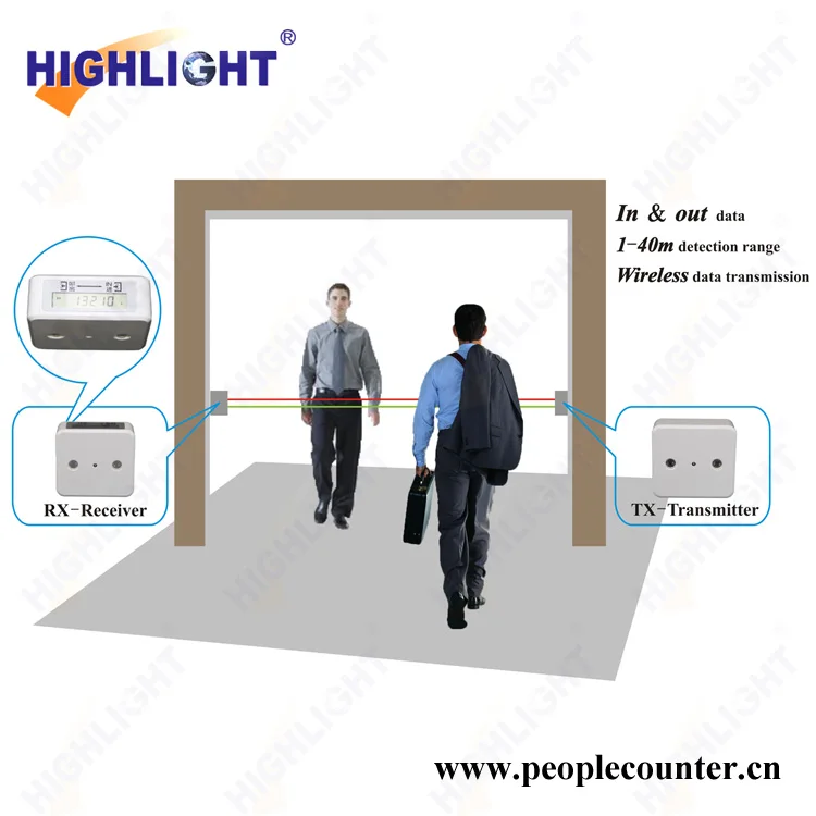 

Highlight HPC005 infrared people counter (including 2 pairs of TX-RX and 1pc Data Receiver)
