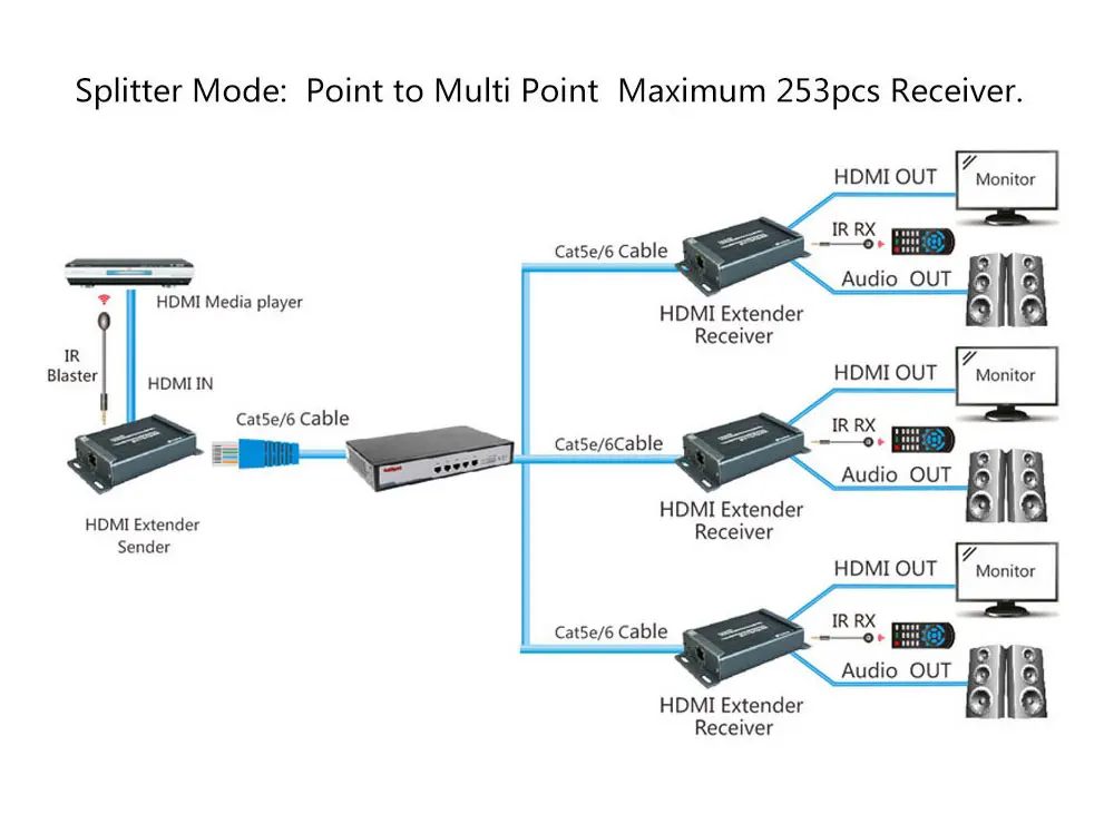 Over TCP IP HDMI Extender Cat5 with IR 100m 120m 150m with Audio Extractor by UTP STP Rj45 Cat5e Cat6 HDMI Ethernet Extender (2)