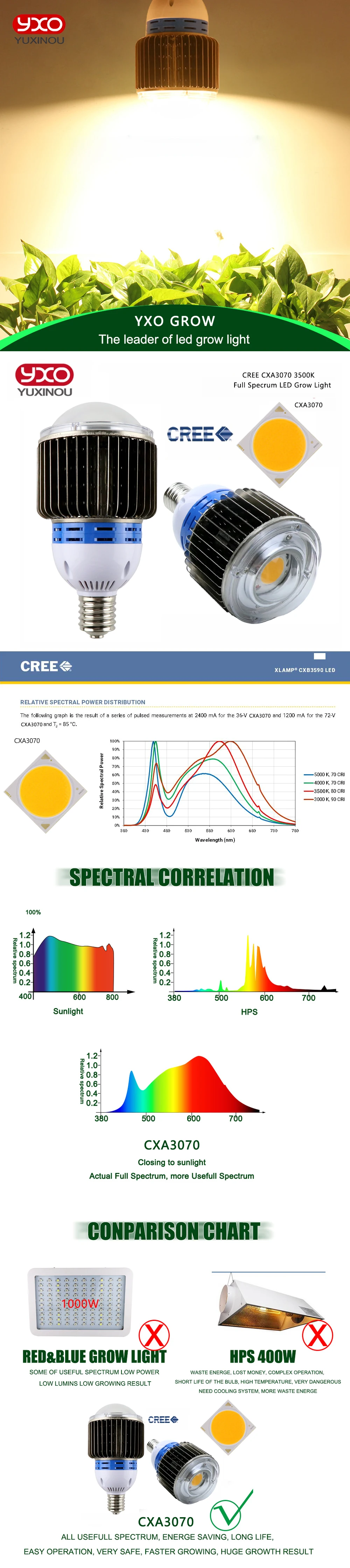 1 шт. CREE CXA2530 CXA2540 CXA3070 COB полный спектр светодиодный светильник для выращивания заменить HPS 200 Вт лампа для выращивания в помещении Светодиодная лампа для выращивания растений
