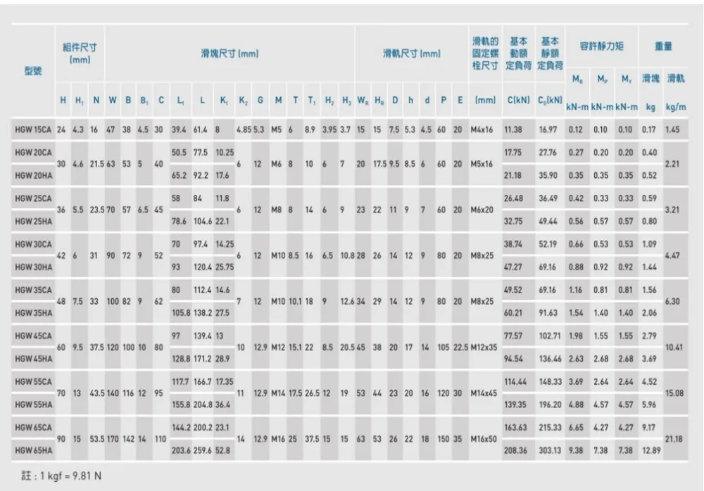 Линейная направляющая HGR20 L 1000 мм 2 шт. + линейный блок HGH20CA / HGW20CC|Линейные J9G0}3NE5$9F`]3G@51@5V8