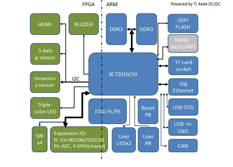 ARM Cortex A9+ XILINX ZYNQ-7010 FPGA макетная плата Xilinx XC7Z010 интерфейсная плата Монтажная плата демонстрационная плата