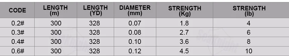 Seaknight NANO 300 м 4 нити Многожильная рыболовная леска PE многофиламентная рыболовная леска 4lb 6lb 8lb 10lb диаметр 0,07-0,12 мм
