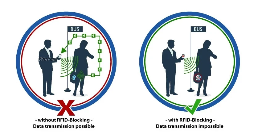 500 шт./лот 13,56 МГц, RFID платы блокатор NFC блокирующая карта анти идентификационная кража банковская карта протектор RFID Блокировка сканирования щит карта