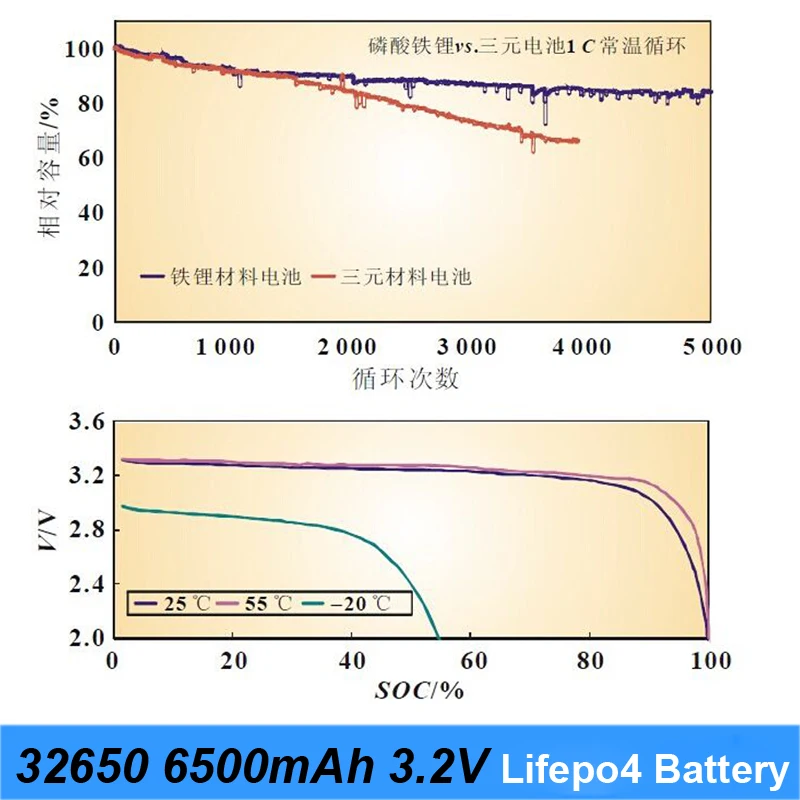 32650 3,2 v 6500mAh lifepo4 аккумуляторная батарея LiFePO4 5C разрядная батарея для резервного питания фонарик и отвертка