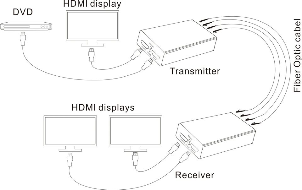 Tesla smart Multi-mode Long Distance 1000 м HDMI волоконно-оптический удлинитель (1 удлинитель TX + 1 удлинитель RX)