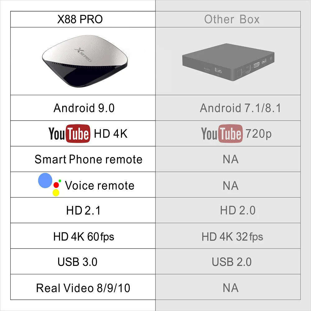 1-X88 PRO Compare Other Boxes