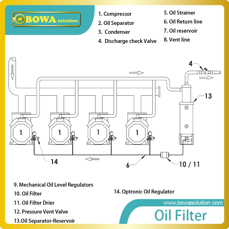 Винтовые сепараторные резервуары для масла предназначены для использования в масло под высоким давлением системы управления и для использования с хладагентами HFC