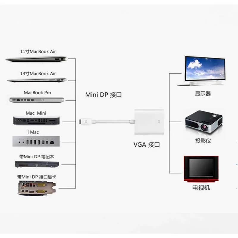 10 قطعة البسيطة DisplayPort موانئ دبي الصاعقة لمحول VGA كابلات منتجات APPLE ماك بوك برو