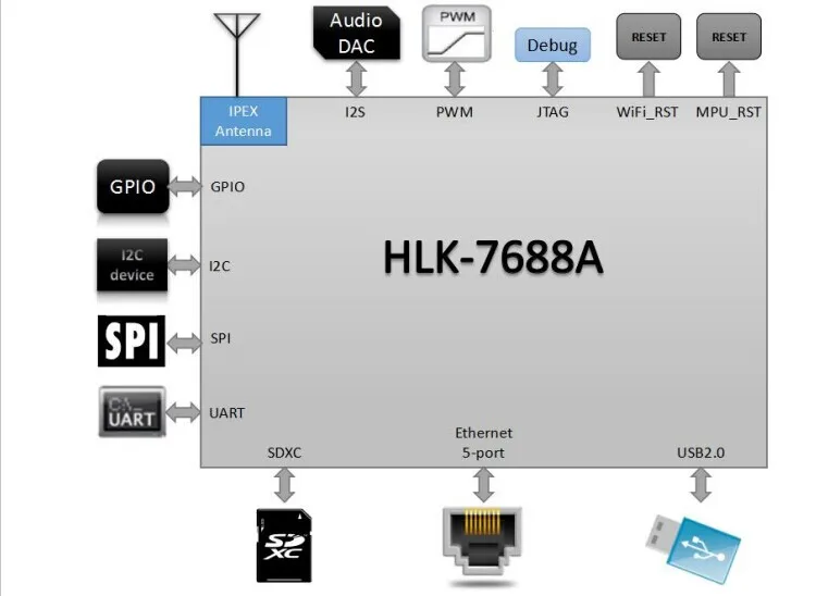 2 шт./лот IOT домашней автоматизации Серийный беспроводной модуль ethernet Linux openwrt UART умный wifi модуль HLK-7688A