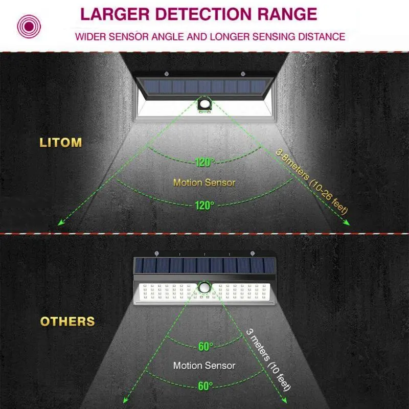 Светодио дный 118 светодиодная Солнечная Лампа PIR датчик движения настенный светильник водостойкий 1000LM высокий яркий аварийный режим