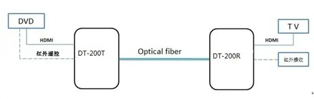 HDMI сжатый волоконно-оптической передачи с HDMI Extender волокна RX/TX Видео Аудио конвертер по оптоволокну кабель до до 20 км