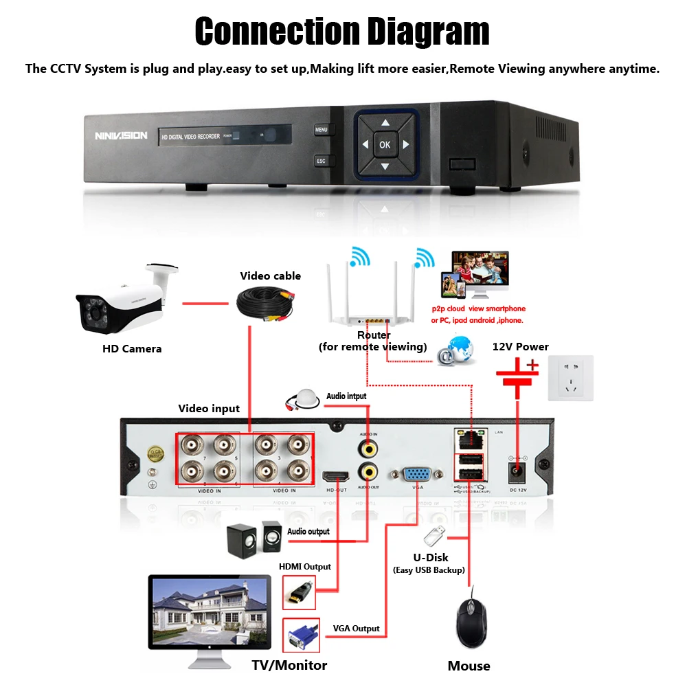 Видео наблюдение H.265 AHD DVR NVR 4 8 каналов для HD 1080P 4MP 5MP AHD ip-камера CCTV CVI TVI NVR ONVIF 2,0 NINIVISION DVR