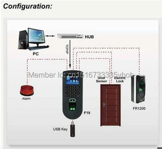 Профессиональный доступа по отпечаткам пальцев Управление TF1900 TCP/IP контроллер доступа к паролю LINUX 125 кГц карточке бесконтактного считывания