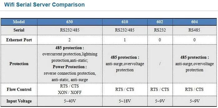 LPSECURITY USR-wifi 232-630 Серийный RS232/RS485 к wifi серверу с 2 каналами RJ45