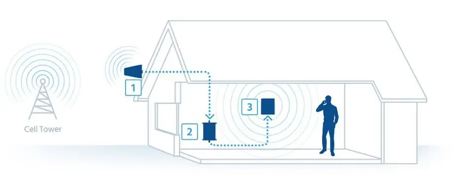 Усилитель сигнала сотовой связи 4G LTE для смартфона 1800MHz Band3 FDD Gain 70dB AGC интернет-усилитель сигнала сетевой ЖК-дисплей>