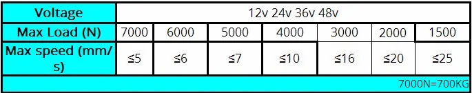 ; 12-48V 250 мм 10 дюймов линейный привод 7000N 12V 700 кг нагрузки 5-25 мм/сек. по индивидуальному заказу Скорость мини-электрическая 24 В трубчатый мотор