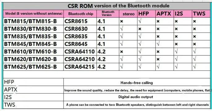 AIYIMA CSR64215 4,2 Bluetooth APTX декодер плата HIFI OP AMP AD823 ES9023 независимое декодирование ЦАП Плата для усилителя DIY