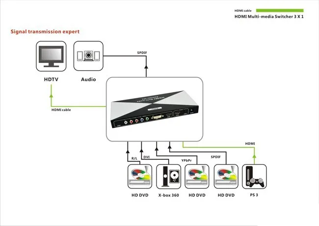 HDMI DVI Ypbpr компонент к HDMI мультимедийный коммутатор с toslink аудио вход и выход+ пульт дистанционного управления