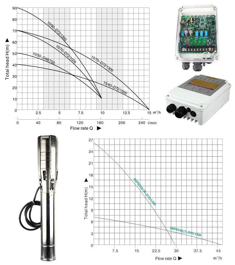 Dc насос 48 v насос для agua глубокий скважинный погружной насос 1,5 дюймов Электрический центробежный погружной насос с солнечной батареей 4SPSC10/50-D48/750