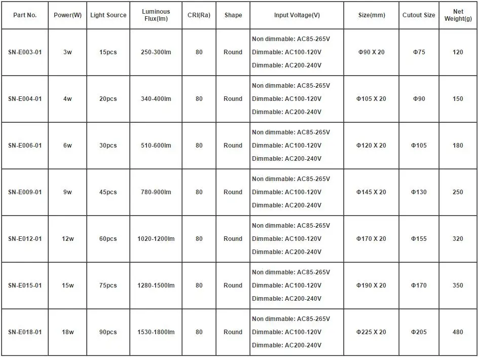 Диммируемый светодиодный панельный светильник, ультра тонкий 3 Вт 4 Вт 6 Вт 9 Вт 12 Вт 15 Вт 18 Вт круглое потолочное утопленное пятно светильник AC85-265V Painel лампа CE UL