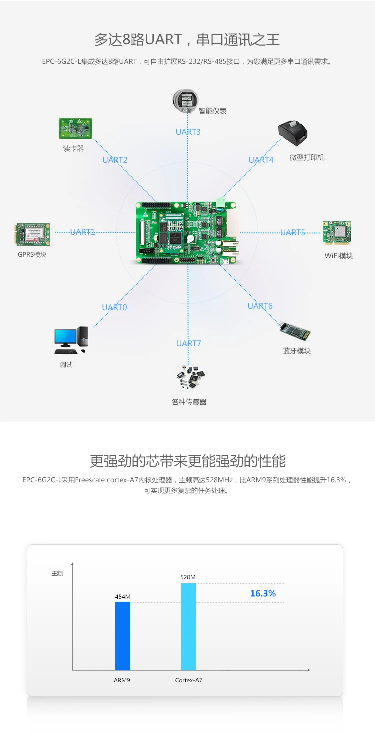 ZLG EPC-6G2C/IoT-6G2C Cortex-A7 процессор промышленного класса Встроенный промышленный контроль Совета