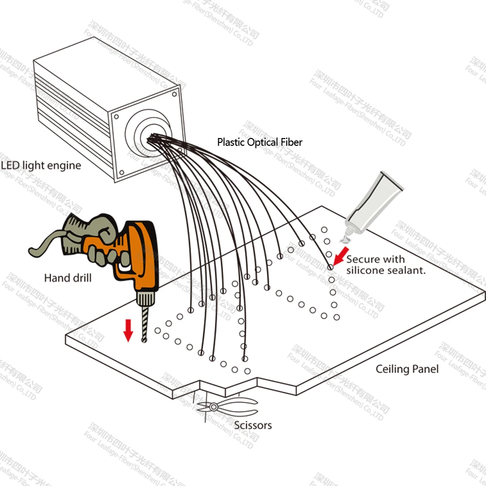 Ceiling Plastic Kit Fiber Optic Starry Sky Light With 6 Different