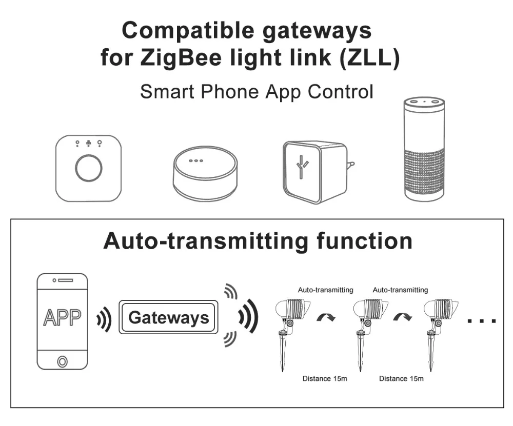 ZIGBEE светодиодный светильник для сада 9 Вт smart умное управление приложением ZIGBEE light link rgb+ cct открытый свет работает с amazon echo plus zigbee