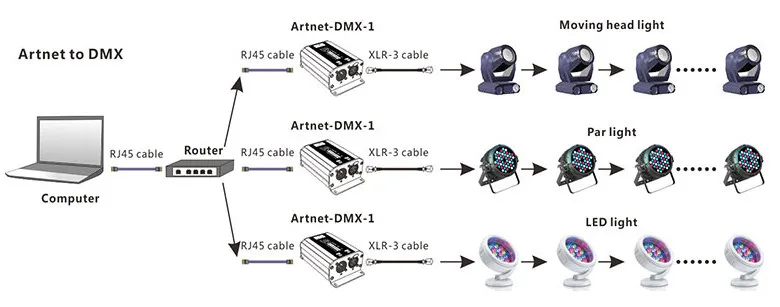 Artnet-DMX-1; ArtNet-конвертер DMX; ArtNet/DMX512 вход; DMX512 Каналы выход Artnet в DMX преобразователь сигнала