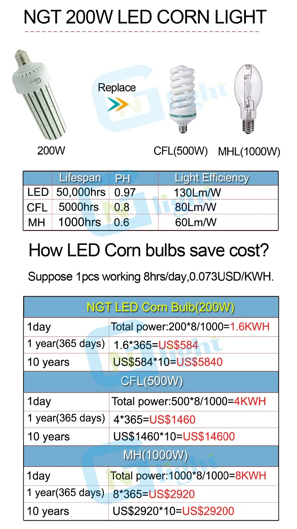 led replacement for high pressure sodium lights 200W Corn Lamp e39 Corn light bulb 
