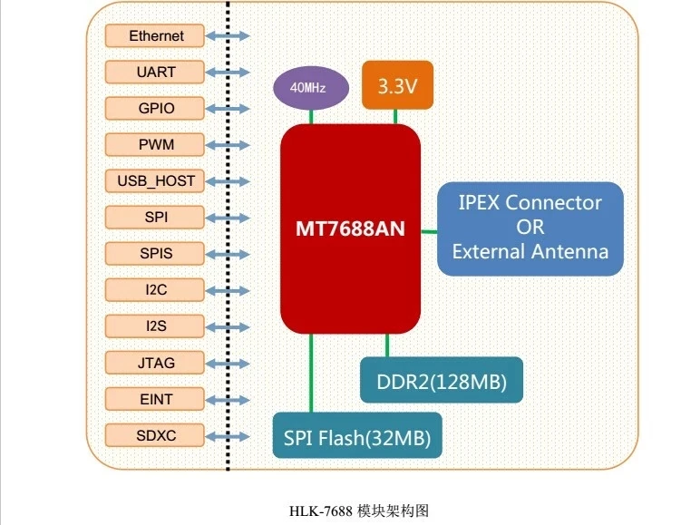 HLK-7688A тестовая плата SPI беспроводной MT7688AN чип ethernet Linux openwrt UART умный wifi модуль