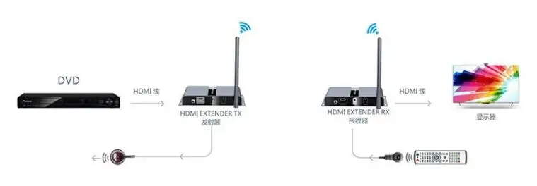 4 К 60 Гц 5,8 Г Беспроводной AV HDMI HDbitT приемник передатчик Комплект Макс 200 м Беспроводной Extender 4 К видео передатчик приемник для HDMI